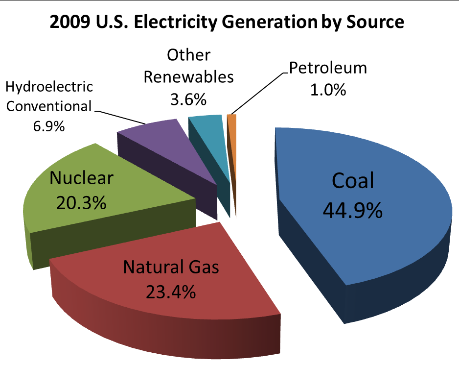 Us Energy Sources Pie-Chart